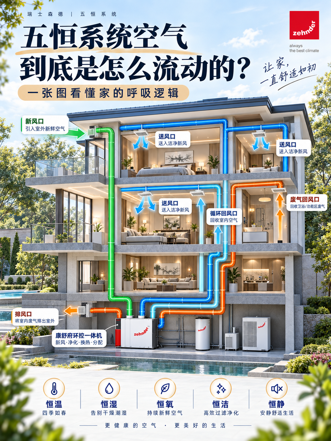 山南五恒系统空气到底是怎么流动的？